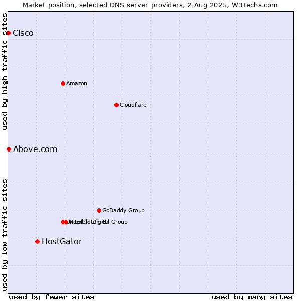 Market position of HostGator vs. Above.com vs. Cisco