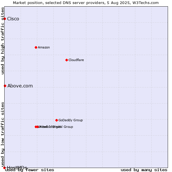 Market position of Above.com vs. Cisco vs. HostMDs