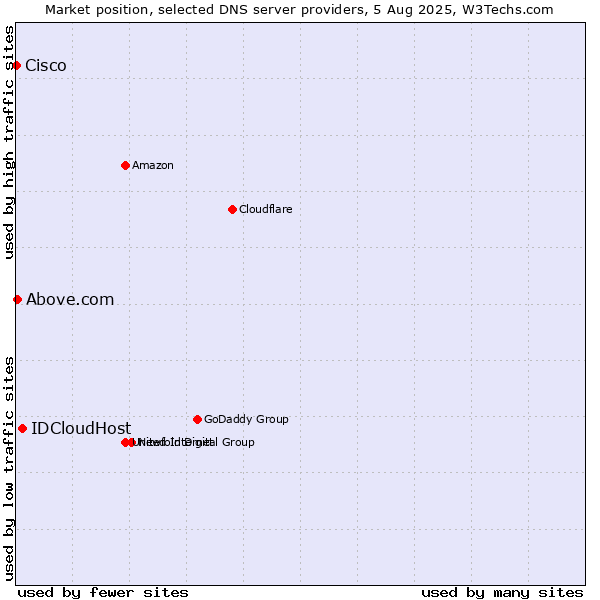 Market position of IDCloudHost vs. Above.com vs. Cisco