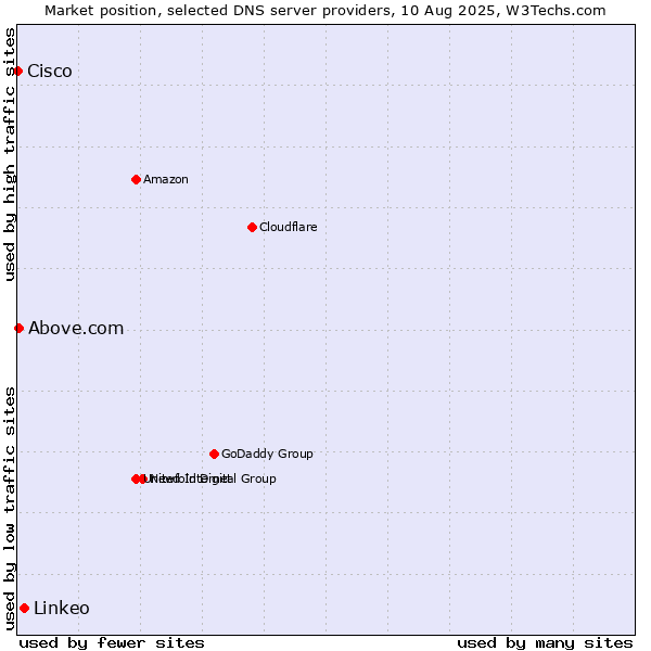 Market position of Linkeo vs. Above.com vs. Cisco