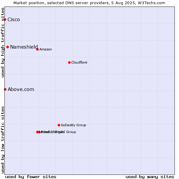 Market position of Nameshield vs. Above.com vs. Cisco
