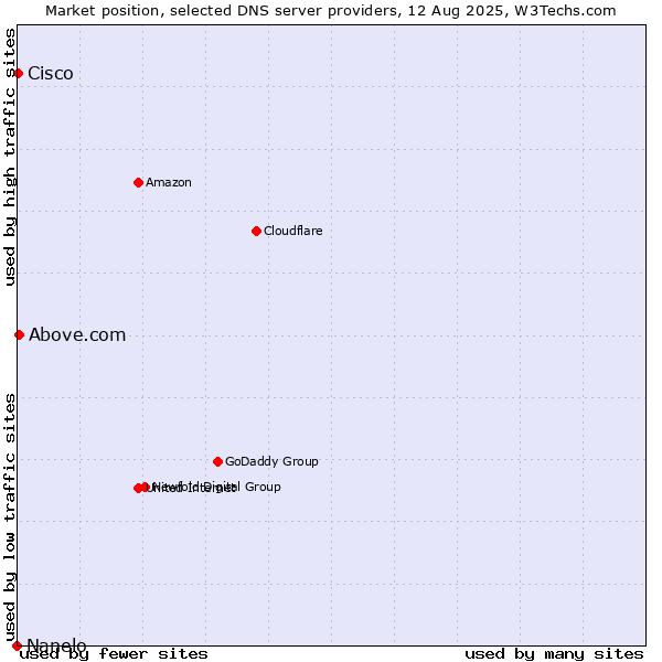 Market position of Above.com vs. Cisco vs. Nanelo