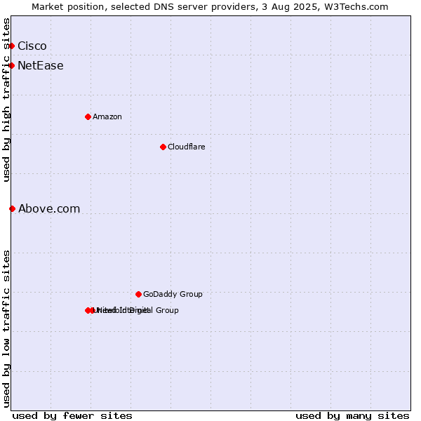 Market position of Above.com vs. NetEase vs. Cisco