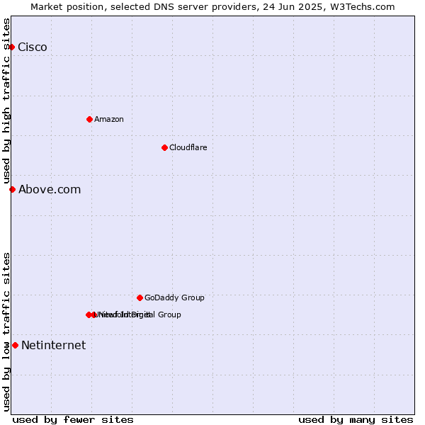 Market position of Netinternet vs. Above.com vs. Cisco