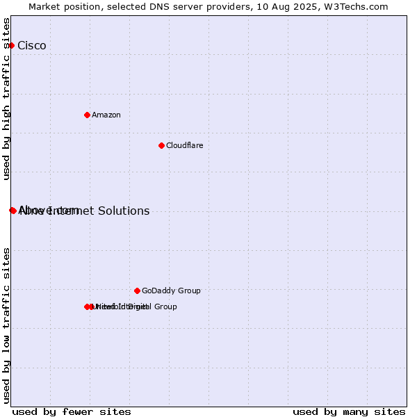 Market position of Nine Internet Solutions vs. Above.com vs. Cisco