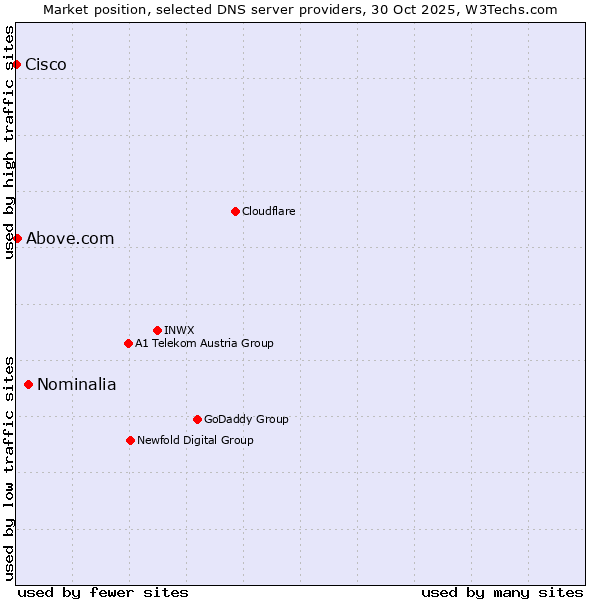 Market position of Nominalia vs. Above.com vs. Cisco