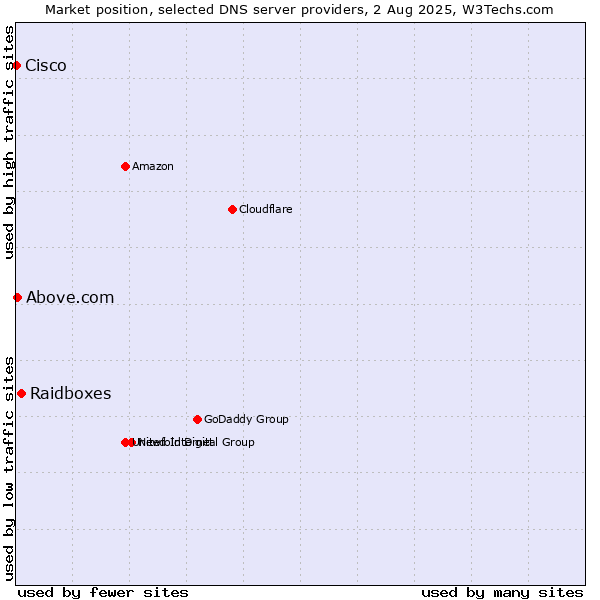 Market position of Raidboxes vs. Above.com vs. Cisco
