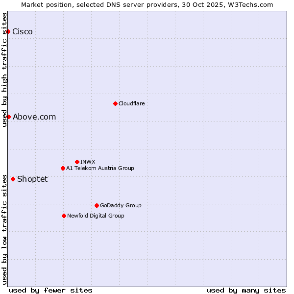 Market position of Shoptet vs. Above.com vs. Cisco