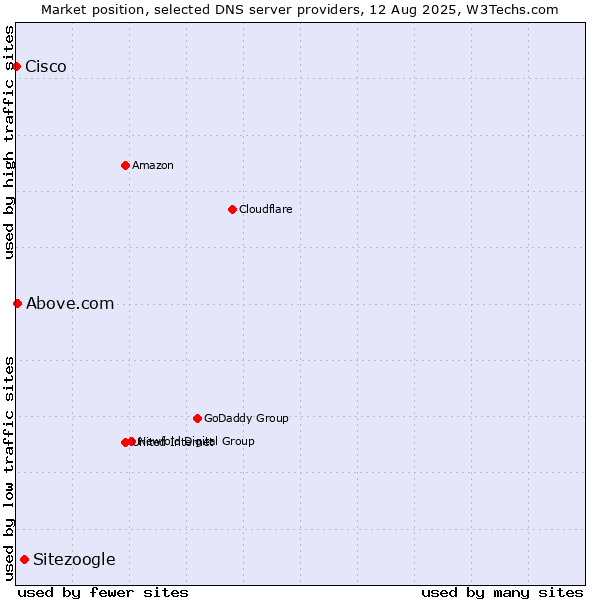 Market position of Sitezoogle vs. Above.com vs. Cisco