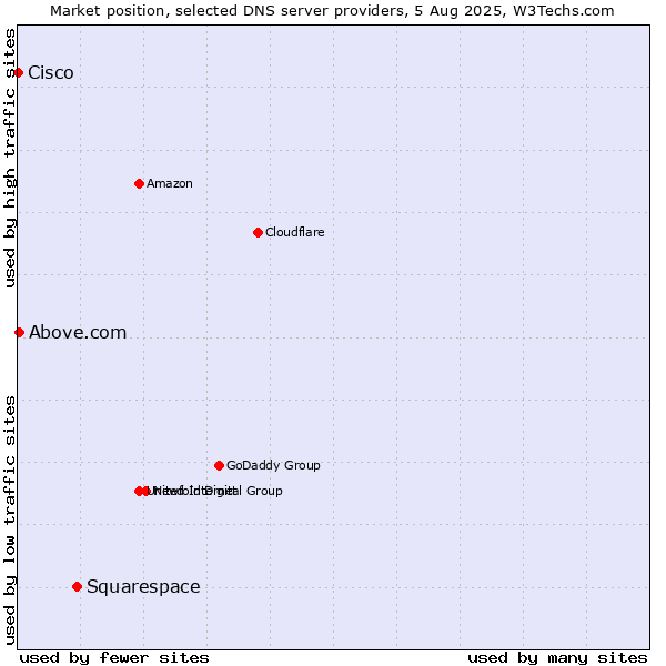 Market position of Squarespace vs. Above.com vs. Cisco