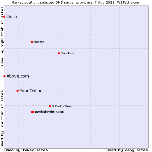 Market position of Your.Online vs. Above.com vs. Cisco