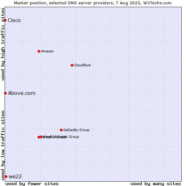 Market position of we22 vs. Above.com vs. Cisco