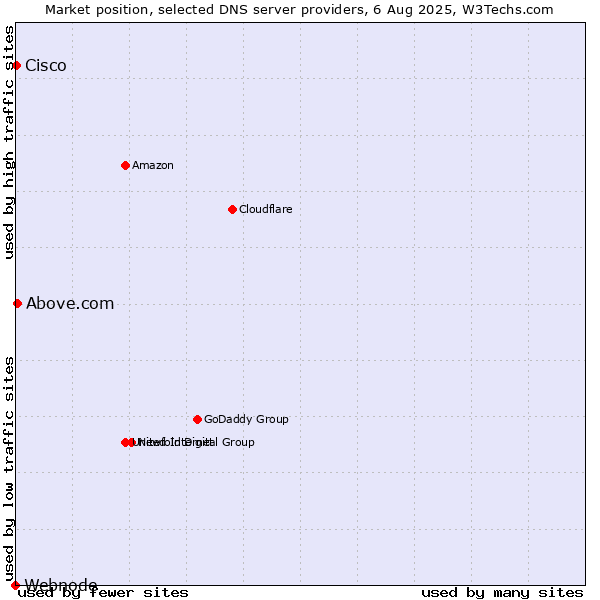 Market position of Above.com vs. Cisco vs. Webnode