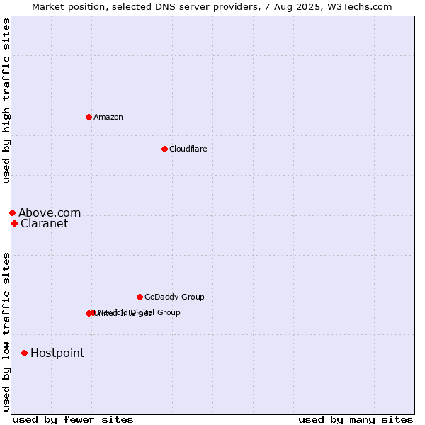 Market position of Hostpoint vs. Claranet vs. Above.com