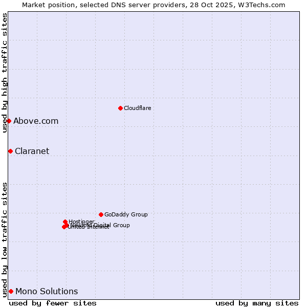 Market position of Mono Solutions vs. Claranet vs. Above.com