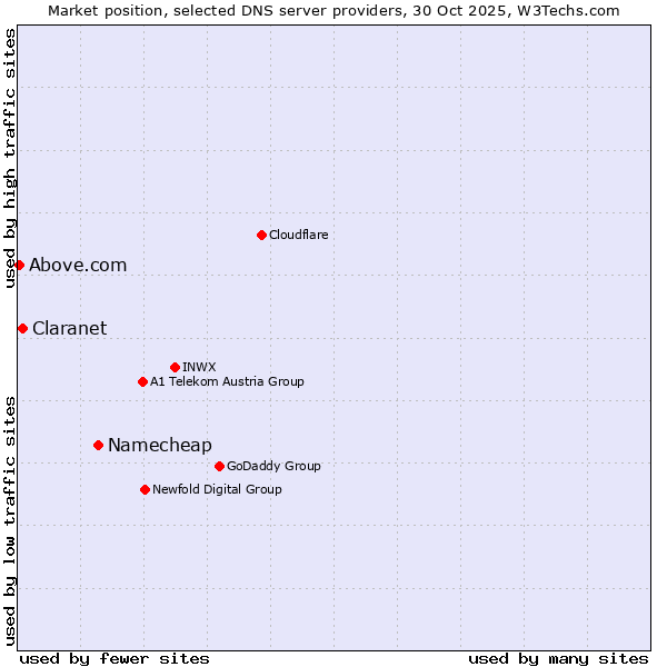 Market position of Namecheap vs. Claranet vs. Above.com