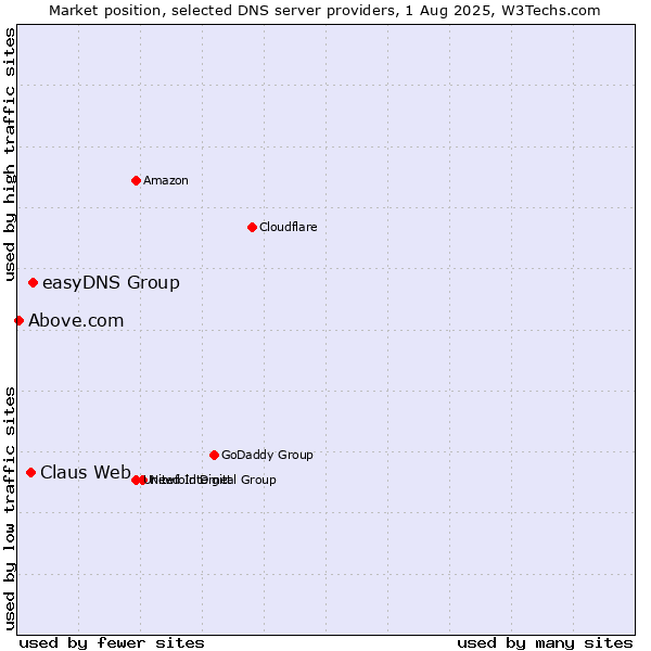 Market position of easyDNS Group vs. Claus Web vs. Above.com