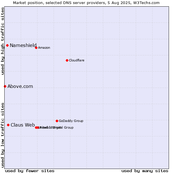 Market position of Claus Web vs. Nameshield vs. Above.com