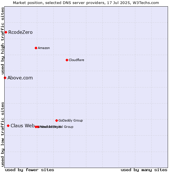 Market position of Claus Web vs. RcodeZero vs. Above.com