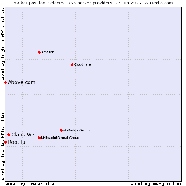 Market position of Claus Web vs. Above.com vs. Root.lu