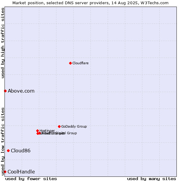 Market position of Cloud86 vs. Above.com vs. CoolHandle
