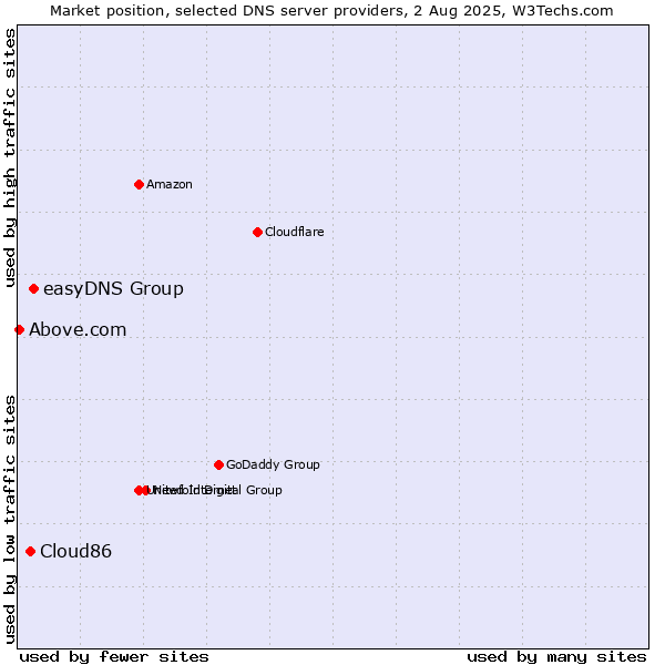 Market position of easyDNS Group vs. Cloud86 vs. Above.com