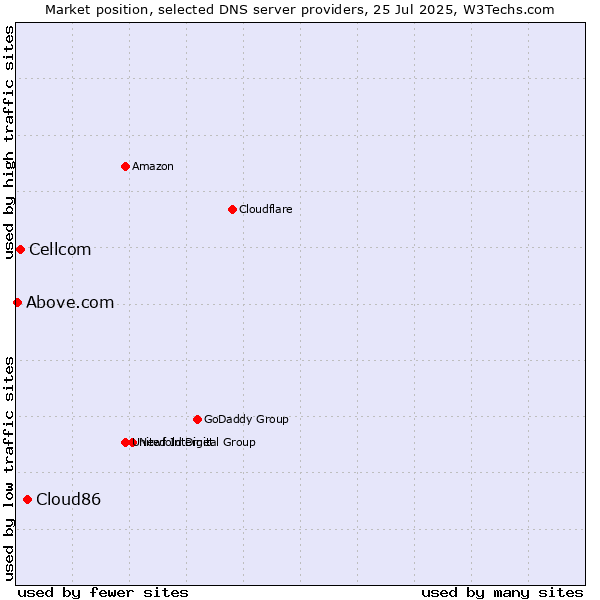Market position of Cloud86 vs. Cellcom vs. Above.com