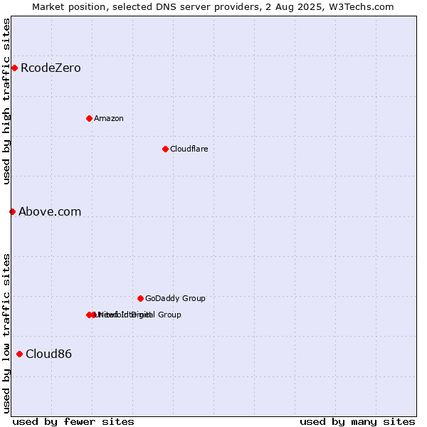 Market position of Cloud86 vs. RcodeZero vs. Above.com