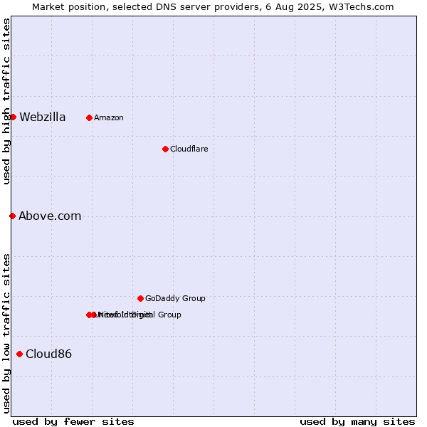 Market position of Cloud86 vs. Webzilla vs. Above.com