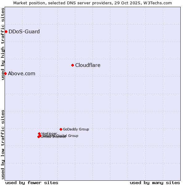 Market position of Cloudflare vs. DDoS-Guard vs. Above.com