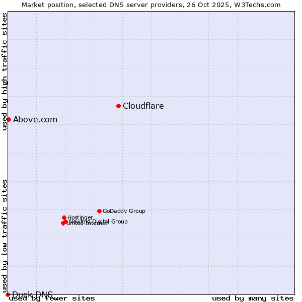 Market position of Cloudflare vs. Above.com vs. Duck DNS