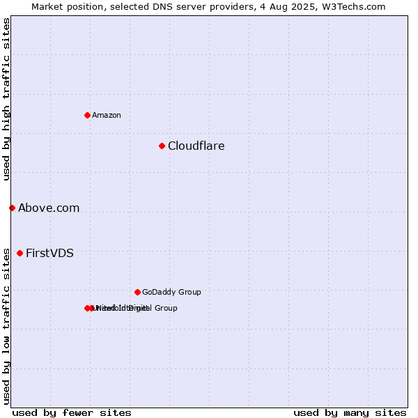 Market position of Cloudflare vs. FirstVDS vs. Above.com