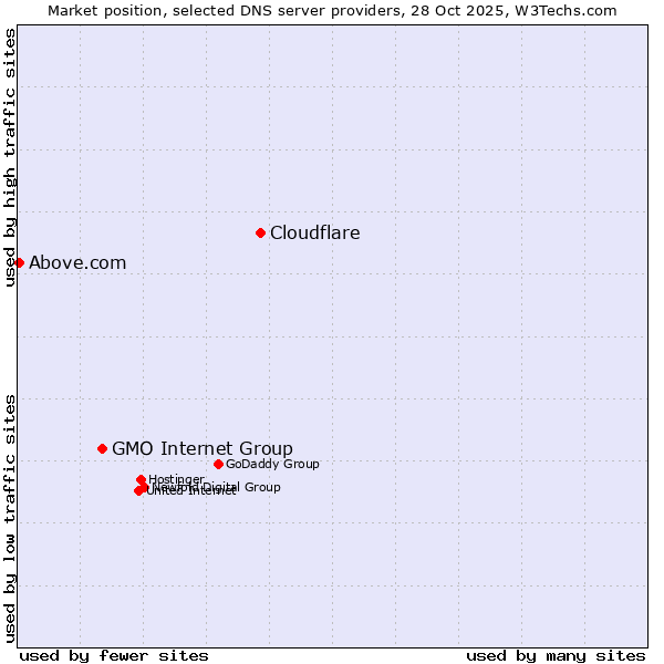 Market position of Cloudflare vs. GMO Internet Group vs. Above.com