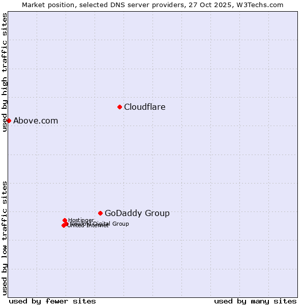 Market position of Cloudflare vs. GoDaddy Group vs. Above.com