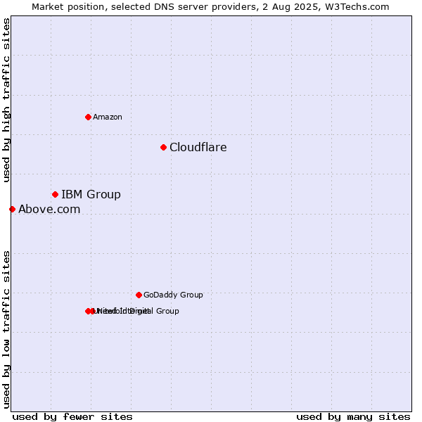 Market position of Cloudflare vs. IBM Group vs. Above.com
