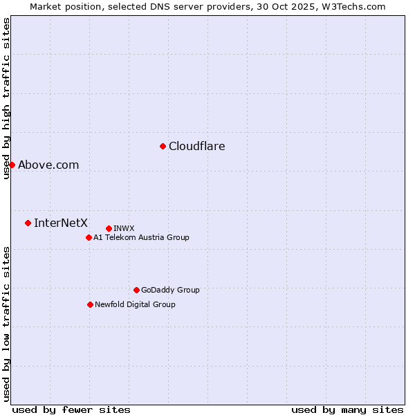 Market position of Cloudflare vs. InterNetX vs. Above.com