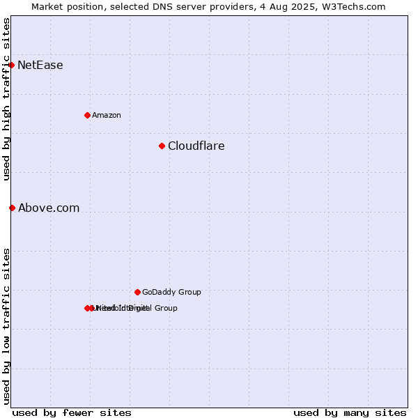Market position of Cloudflare vs. Above.com vs. NetEase