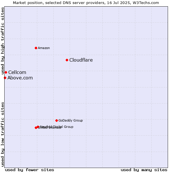 Market position of Cloudflare vs. Cellcom vs. Above.com
