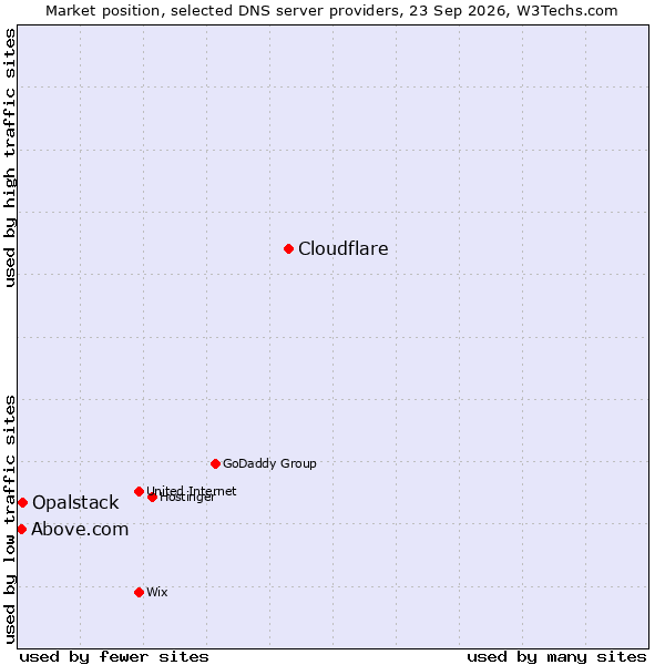 Market position of Cloudflare vs. Opalstack vs. Above.com