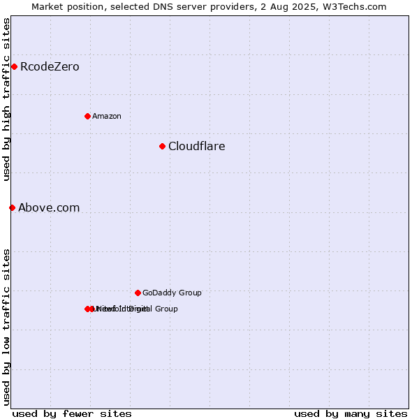 Market position of Cloudflare vs. RcodeZero vs. Above.com