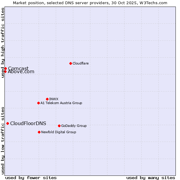 Market position of CloudFloorDNS vs. Comcast vs. Above.com