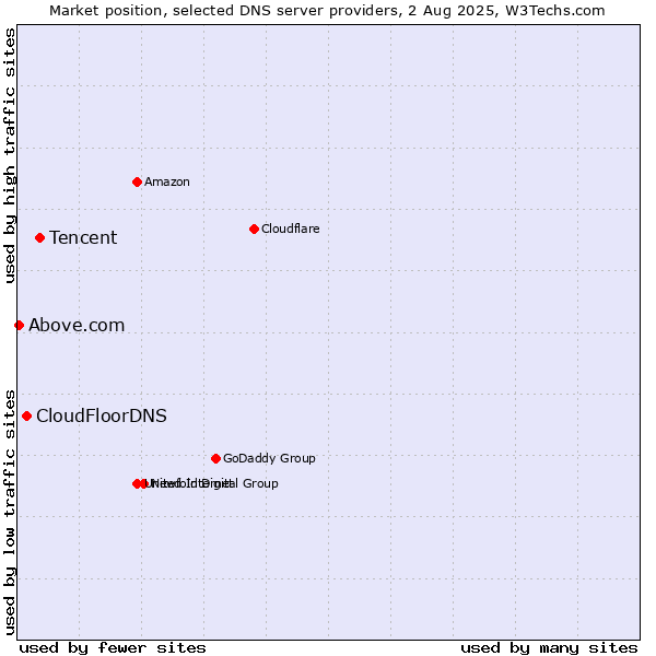 Market position of Tencent vs. CloudFloorDNS vs. Above.com