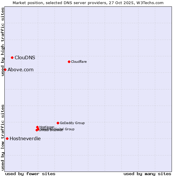 Market position of ClouDNS vs. Hostneverdie vs. Above.com
