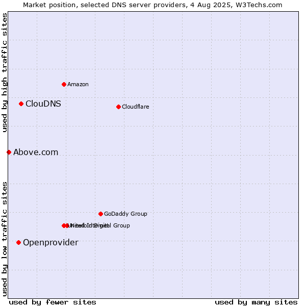 Market position of ClouDNS vs. Openprovider vs. Above.com