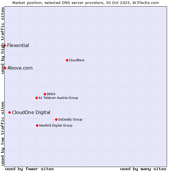 Market position of CloudOne Digital vs. Above.com vs. Flexential