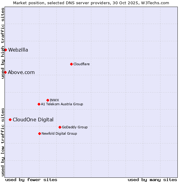 Market position of CloudOne Digital vs. Webzilla vs. Above.com