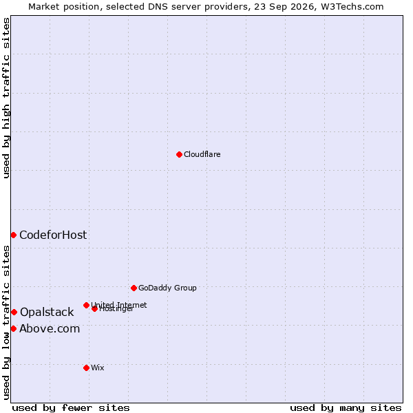 Market position of Opalstack vs. Above.com vs. CodeforHost