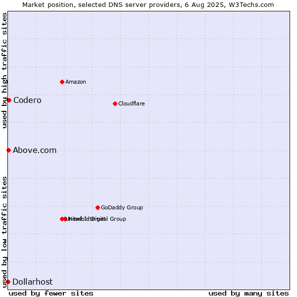 Market position of Codero vs. Above.com vs. Dollarhost