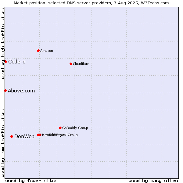 Market position of DonWeb vs. Codero vs. Above.com