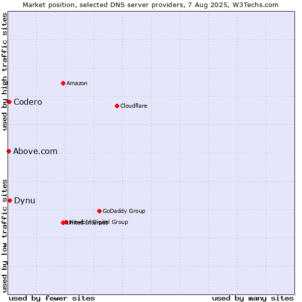 Market position of Dynu vs. Codero vs. Above.com